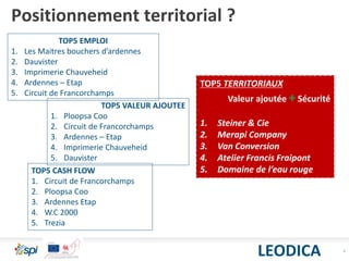 4
Positionnement territorial ?
LEODICA
TOP5 EMPLOI
1. Les Maitres bouchers d’ardennes
2. Dauvister
3. Imprimerie Chauveheid
4. Ardennes – Etap
5. Circuit de Francorchamps
TOP5 VALEUR AJOUTEE
1. Ploopsa Coo
2. Circuit de Francorchamps
3. Ardennes – Etap
4. Imprimerie Chauveheid
5. Dauvister
TOP5 CASH FLOW
1. Circuit de Francorchamps
2. Ploopsa Coo
3. Ardennes Etap
4. W.C 2000
5. Trezia
TOP5 TERRITORIAUX
Valeur ajoutée + Sécurité
1. Steiner & Cie
2. Merapi Company
3. Van Conversion
4. Atelier Francis Fraipont
5. Domaine de l’eau rouge
 