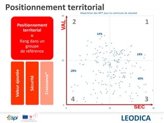 5
Positionnement territorial
LEODICA
VAL
0
25
50
0 25 50
Répartition des NPT pour la commune de stavelot
14%
18%
40%
28%
Positionnement
territorial
=
Rang dans un
groupe
de référence
Valeurajoutée
Sécurité
Croissance*
12
4 3
 