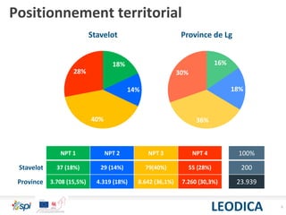6
Positionnement territorial
LEODICA
16%
18%
36%
30%
Province de Lg
18%
14%
40%
28%
Stavelot
NPT 1 NPT 2 NPT 3 NPT 4 100%
Stavelot 37 (18%) 29 (14%) 79(40%) 55 (28%) 200
Province 3.708 (15,5%) 4.319 (18%) 8.642 (36,1%) 7.260 (30,3%) 23.939
 