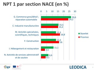 9
NPT 1 par section NACE (en %)
LEODICA
26,6
15,5
13,3
13,3
11,1
6,6
24,2
15,2
16,8
16
3,5
4,1
0 5 10 15 20 25 30
G. Commerce gros/détail ;
réparation automobile
C. Industrie manufacturière
M. Activités spécialisées,
scientifiques, techniques
F. Construction
I. Hébergement et restauration
N. Activités de services administratif
et de soutien
Stavelot
Province
 