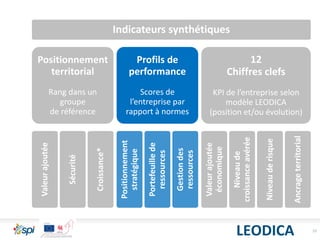 10
Indicateurs synthétiques
Positionnement
territorial
Rang dans un
groupe
de référence
Valeurajoutée
Sécurité
Croissance*
Profils de
performance
Scores de
l’entreprise par
rapport à normes
Positionnement
stratégique
Portefeuillede
ressources
Gestiondes
ressources
12
Chiffres clefs
KPI de l’entreprise selon
modèle LEODICA
(position et/ou évolution)
Valeurajoutée
économique
Niveaude
croissanceavérée
Niveauderisque
Ancrageterritorial
LEODICA
 