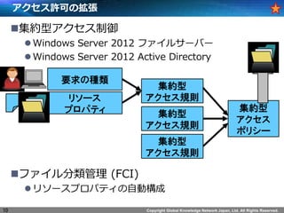 Copyright Global Knowledge Network Japan, Ltd. All Rights Reserved.
SɤΒ
?sͥ
?Windows Server 2012 ե륵`Щ`
?Windows Server 2012 Active Directory
?ե (FCI)
?꥽`ץѥƥԄӘ
10
ҪηN
꥽`
ץѥƥ
s
Ҏt
s

ݥꥷ`
s
Ҏt
s
Ҏt
 