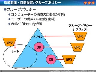 Copyright Global Knowledge Network Japan, Ltd. All Rights Reserved.
C?ԄO: `ץݥꥷ`
?`ץݥꥷ`
?ԥ``ΘɤԄӻ()
?``ΘɤԄӻ()
?Active Directory
OU
OU
ɥᥤ GPO
`ץݥꥷ`
֥
GPO
GPO
GPO

5
 