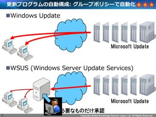 Copyright Global Knowledge Network Japan, Ltd. All Rights Reserved.
¥ץԄӘ: `ץݥꥷ`Ԅӻ
?Windows Update
?WSUS (Windows Server Update Services)
7
Microsoft Update
Microsoft Update
ҪʤΤJ
 