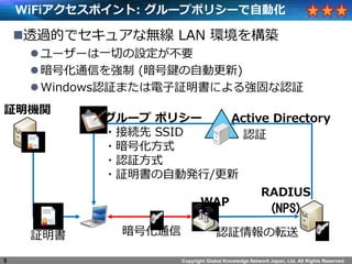 Copyright Global Knowledge Network Japan, Ltd. All Rights Reserved.
WiFiݥ: `ץݥꥷ`Ԅӻ
?͸^Ĥǥ奢ʟo LAN h򘋺B
?``һФOҪ
?ŻͨŤ (IԄӸ)
?WindowsJ^ޤ^ˤ돊̤J^
9
J^ܞ
J^
^ Żͨ
` ݥꥷ`
?ӾA SSID
?Żʽ
?J^ʽ
?^ԄӰk/
^Cv
Active Directory
RADIUS
(NPS)
WAP
 