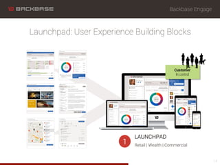 Launchpad: User Experience Building Blocks
Backbase Engage
14
LAUNCHPAD
Retail | Wealth | Commercial
1
Customer
In control
 