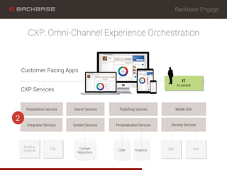 Backbase Engage
CXP: Omni-Channel Experience Orchestration
CRM
Security Services
Content
Repository
Analytics
Personalizat...