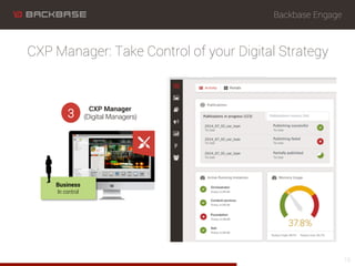 Backbase Engage
CXP Manager: Take Control of your Digital Strategy
16
CXP Manager
(Digital Managers)
Business
In control
3
 