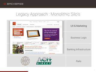 Legacy Approach : Monolithic Silo’s
7
UX & Marketing
Business Logic
Banking Infrastructure
Rails
 