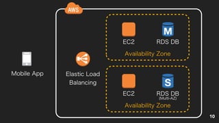 10
EC2 RDS DB
Availability Zone
EC2 RDS DB
(Multi-AZ)
Availability Zone
Elastic Load
Balancing
Mobile App
 