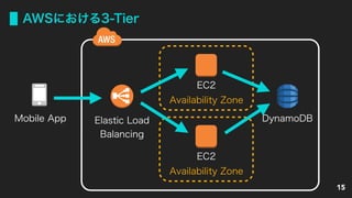 AWSにおける3-Tier
15
Mobile App
EC2
Availability Zone
Elastic Load
Balancing
DynamoDB
EC2
Availability Zone
 