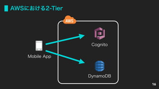 AWSにおける2-Tier
16
Mobile App
DynamoDB
Cognito
 