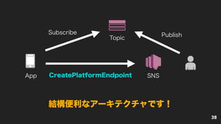 38
結構便利なアーキテクチャです！
App SNSCreatePlatformEndpoint
Subscribe Publish
Topic
 