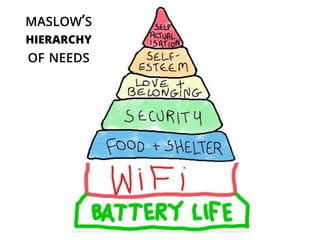 MASLOW’S
HIERARCHY
OF NEEDS
 
