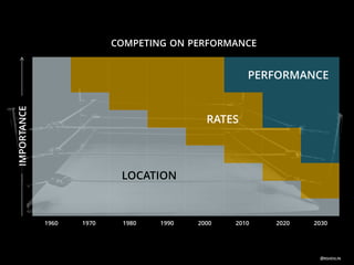 1960 1970 1980 1990 2000 2010 2020 2030
RATES
LOCATION
PERFORMANCE
RATES
COMPETING ON PERFORMANCE
IMPORTANCE
@RSHEVLIN
 