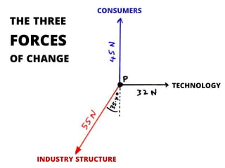 THE THREE
FORCES
OF CHANGE
CONSUMERS
TECHNOLOGY
INDUSTRY STRUCTURE
 