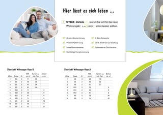 Hier lässt es sich leben ...
7	 MYSLIK-Vorteile warumSiesichfürdasneue
	 Wohnprojekt entscheiden sollten.
Übersicht Wohnungen Haus B
	Whg.	 Etage	 Zi.	 ca. m²	 inkl. Terr. 	 ca. m²
	1	 EG	 3	 71	 29	
	 2	 EG	2	 50	 30	
	3	 EG	 2	 47	 34	
	 4	 EG	3	 67	 146	
	 5	 OG1	3	 71		 9
	6	 OG1	 2	 50		 8
	 7	 OG1	2	 47		 8
	 8	 OG1	3	 71		 8
	 9	 DG	2	 58		19
	 10	 DG	2	 55		 9
	 11	 DG	2	 57		 11
	 Wfl.	 Garten ca.	 Balkon
	 45 Jahre Markterfahrung
	 Persönliche Betreuung
	 Solide Massivbauweise
	 Nachhaltige Energieversorgung
	 S-Bahn Haltestelle
	 nördl. Stadtrand von Salzburg
	 Liebenswerter Dorfcharakter
An den
Übersicht Wohnungen Haus A
	Whg.	 Etage	 Zi.	 ca. m²	 inkl. Terr. 	 ca. m²
	1	 EG	 3	 66	 110	
	2	 EG	 2	 50	 30	
	3	 EG	 2	 51	 21
	 4	 OG1	3	 70		 9
	 5	 OG1	2	 49		 8
	6	 OG1	 2	 51		 8
	 7	 DG	3	 75		 24
	 8	 DG	3	 75		20
	 Wfl.	 Garten ca.	 Balkon
 