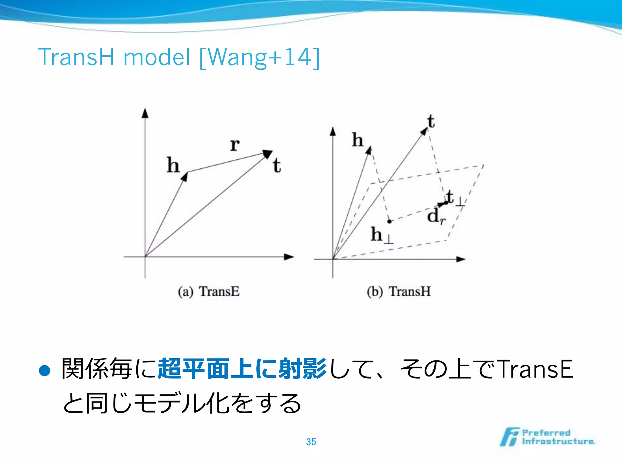TransH model [Wang+14]
!  TransE
 