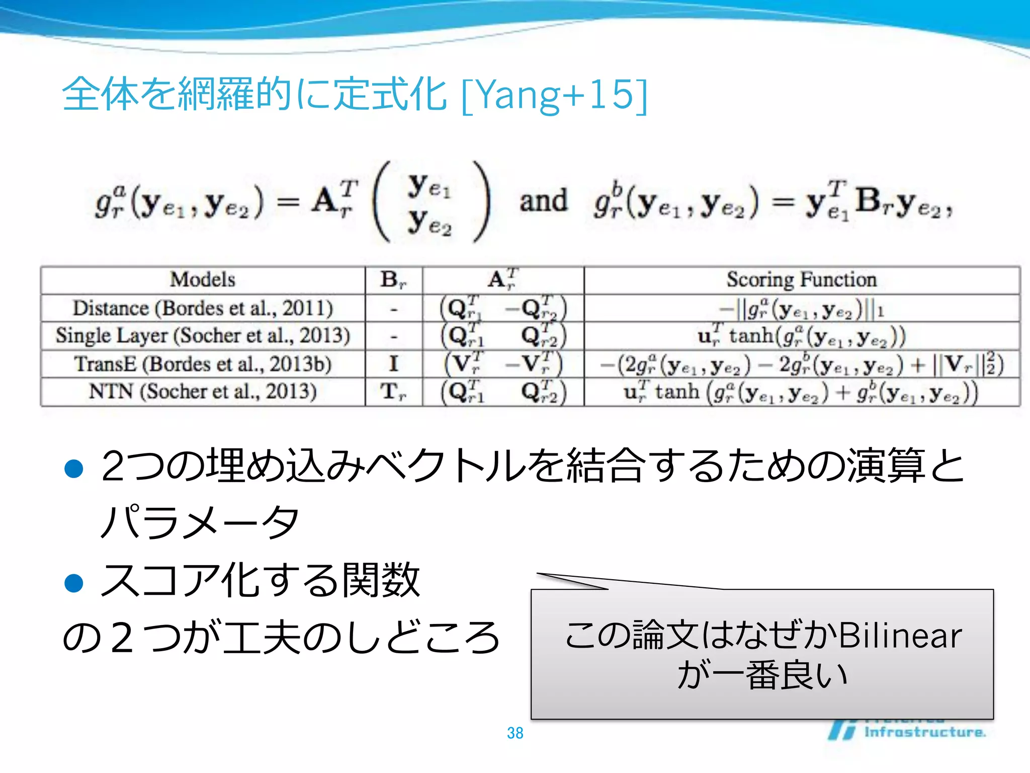 [Yang+15]
!  2
! 
Bilinear
 