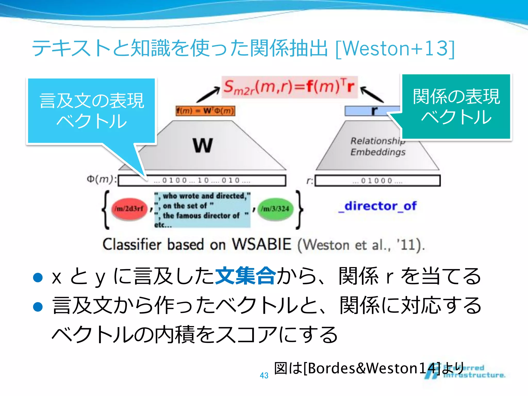 [Weston+13]
!  x y r
! 
[Bordes&Weston14]
 