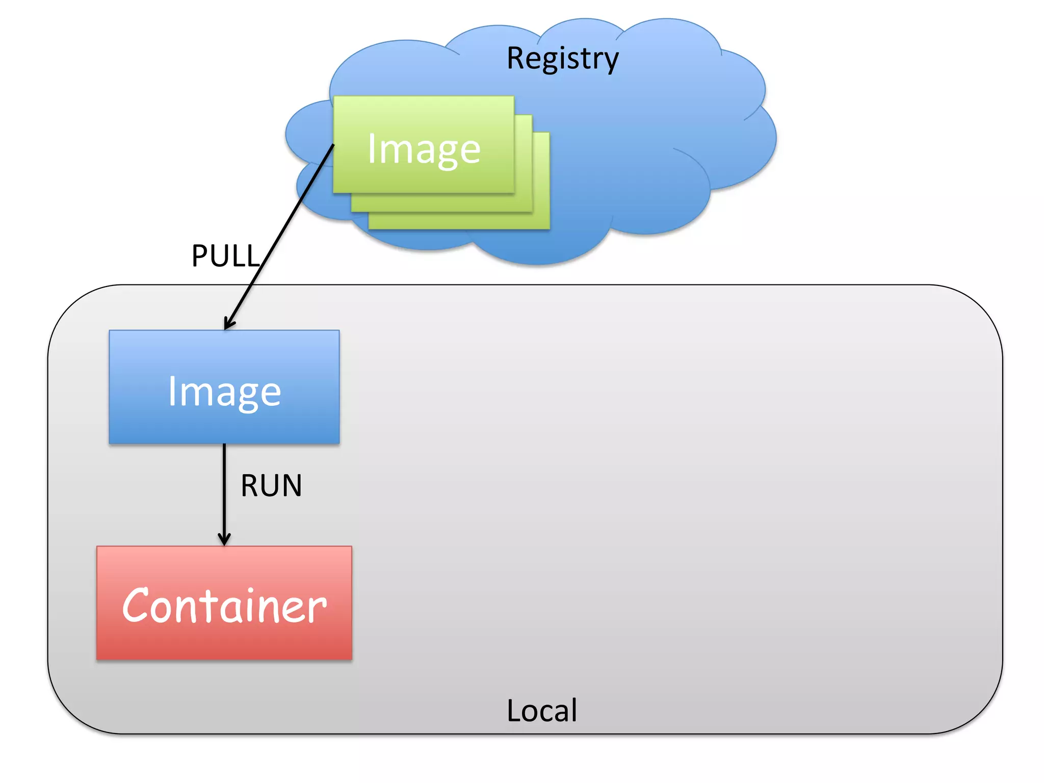 Image	
  
Container
Image	
  
PULL
RUN
Registry
Local
 