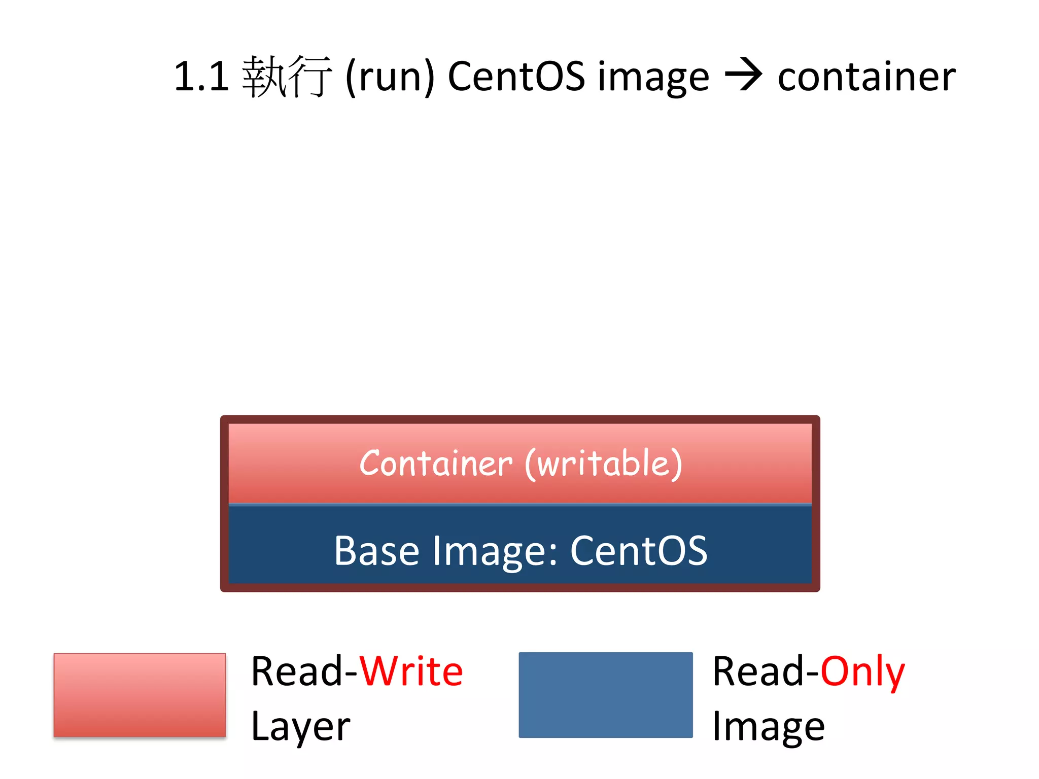 Container (writable)
Base	
  Image:	
  CentOS
Read-­‐Write	
  	
  
Layer
Read-­‐Only	
  	
  
Image
1.1	
  執行	
  (run)	
  CentOS	
  image	
  à	
  container	
  
 