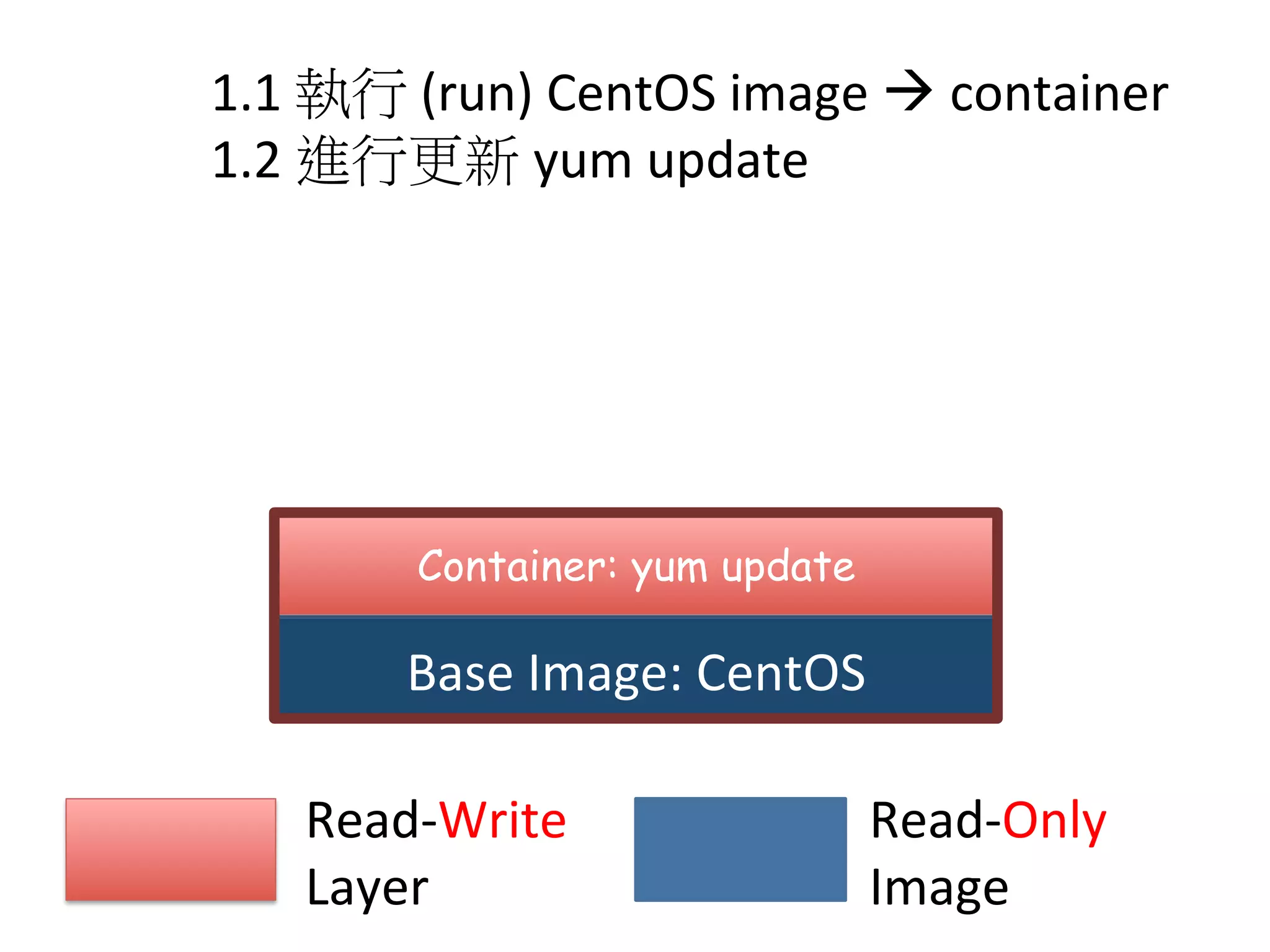 Base	
  Image:	
  CentOS
Container: yum update
Read-­‐Write	
  	
  
Layer
Read-­‐Only	
  	
  
Image
1.1	
  執行	
  (run)	
  CentOS	
  image	
  à	
  container	
  
1.2	
  進行更新	
  yum	
  update	
  
 