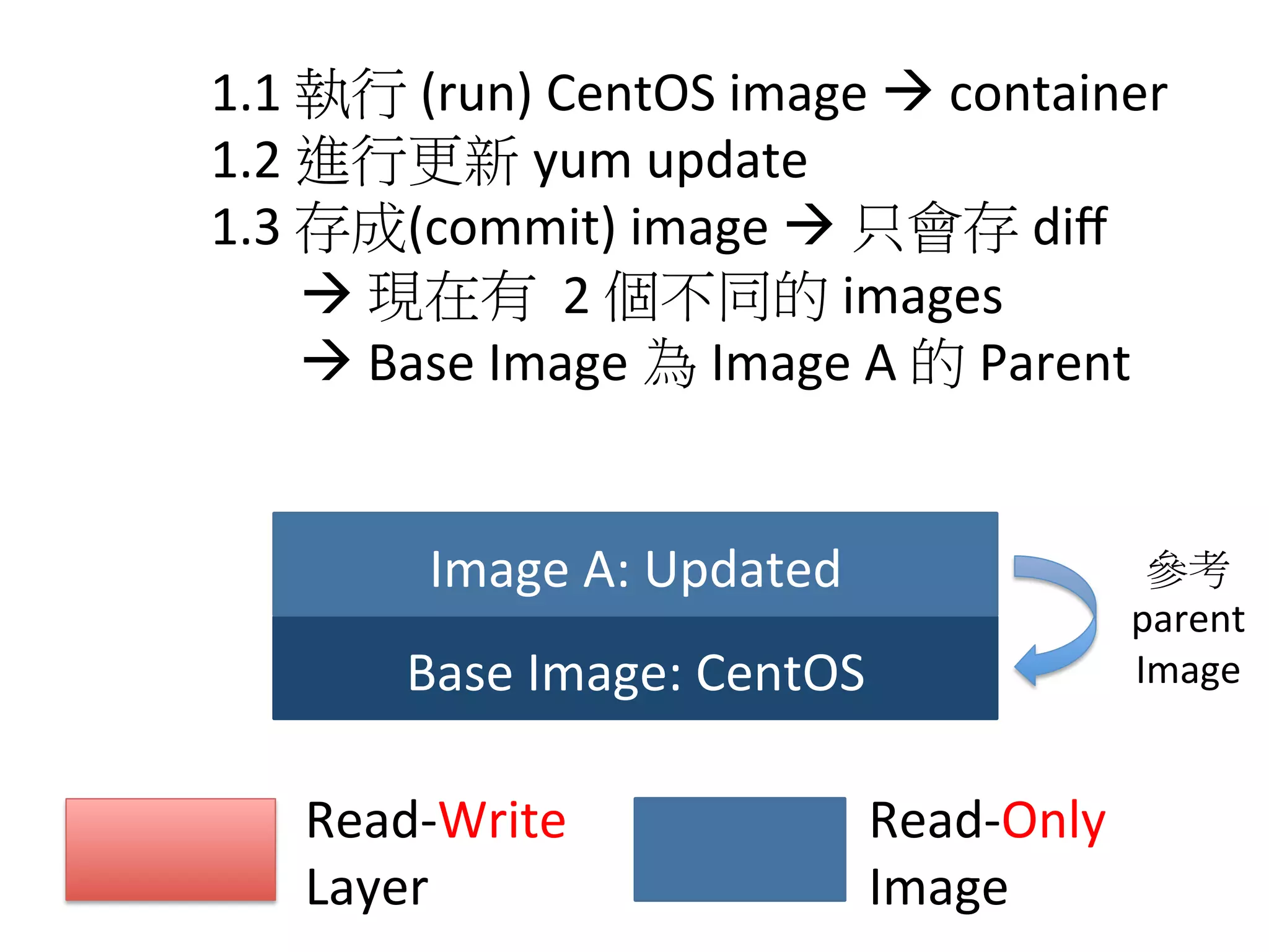 Base	
  Image:	
  CentOS
Image	
  A:	
  Updated
Read-­‐Write	
  	
  
Layer
Read-­‐Only	
  	
  
Image
1.1	
  執行	
  (run)	
  CentOS	
  image	
  à	
  container	
  
1.2	
  進行更新	
  yum	
  update	
  
1.3	
  存成(commit)	
  image	
  à	
  只會存	
  diﬀ	
  
	
  	
  	
  	
  	
  	
  	
  à	
  現在有	
  	
  2	
  個不同的	
  images	
  
	
  	
  	
  à	
  Base	
  Image	
  為	
  Image	
  A	
  的	
  Parent
參考
parent	
  
Image
 