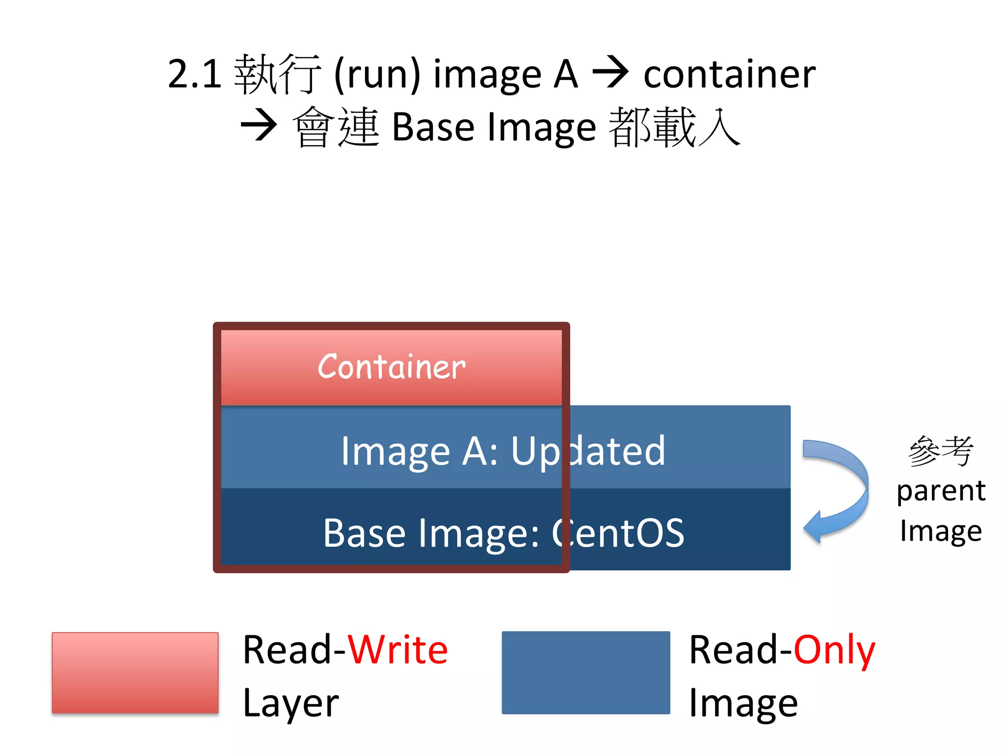 Base	
  Image:	
  CentOS
Image	
  A:	
  Updated
Read-­‐Write	
  	
  
Layer
Read-­‐Only	
  	
  
Image
2.1	
  執行	
  (run)	
  image	
  A	
  à	
  container	
  
	
  	
  	
  	
  	
  	
  	
  à	
  會連	
  Base	
  Image	
  都載入	
  
Container
參考
parent	
  
Image
 