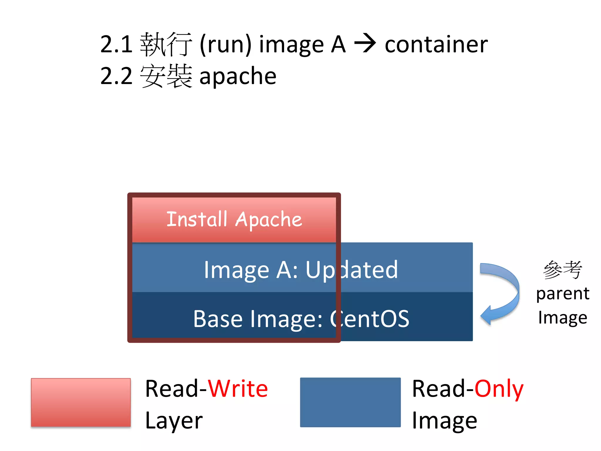 Base	
  Image:	
  CentOS
Image	
  A:	
  Updated
Read-­‐Write	
  	
  
Layer
Read-­‐Only	
  	
  
Image
2.1	
  執行	
  (run)	
  image	
  A	
  à	
  container	
  
2.2	
  安裝	
  apache	
  
Install Apache
參考
parent	
  
Image
 