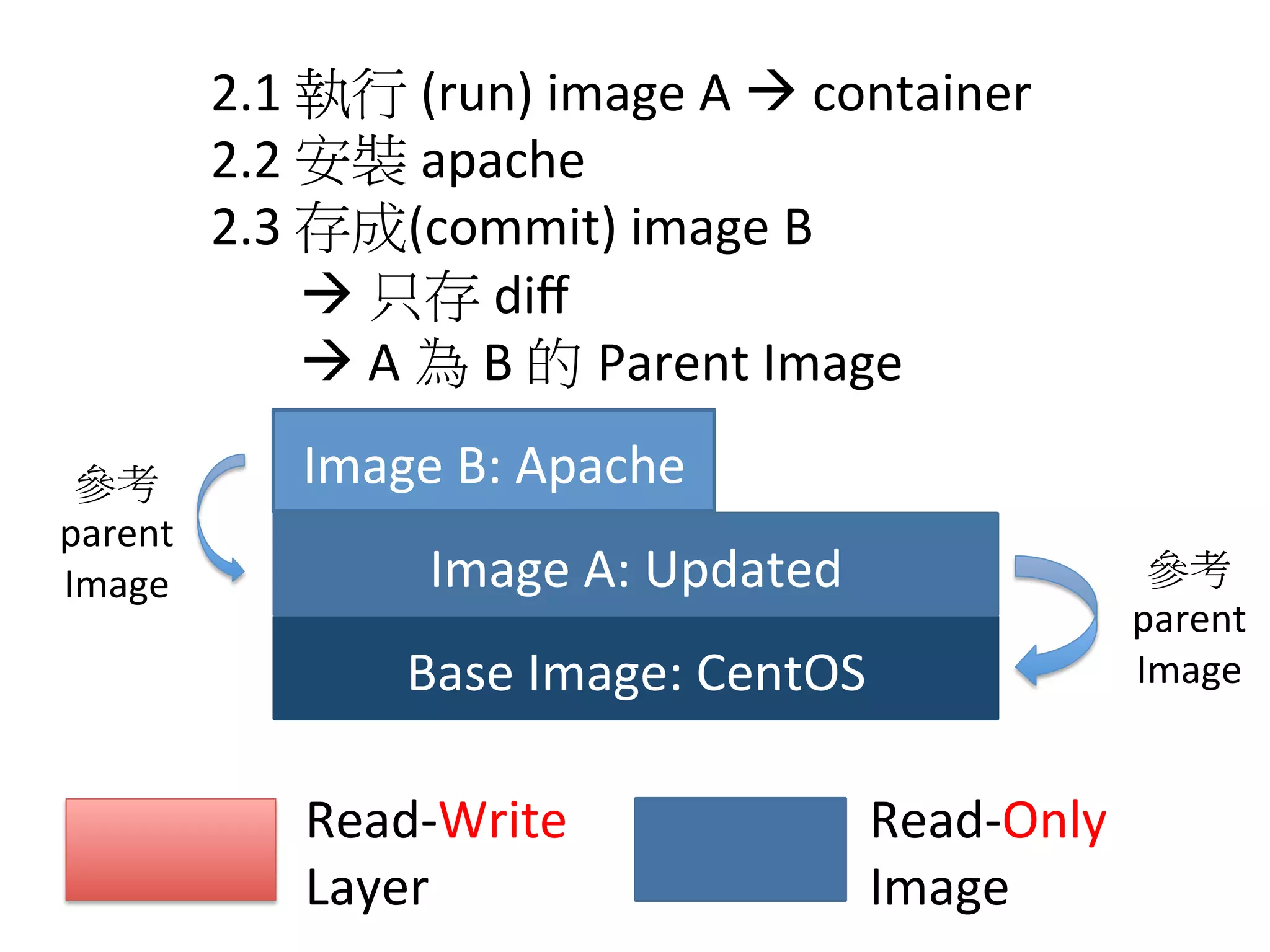Base	
  Image:	
  CentOS
Image	
  A:	
  Updated
Read-­‐Write	
  	
  
Layer
Read-­‐Only	
  	
  
Image
2.1	
  執行	
  (run)	
  image	
  A	
  à	
  container	
  
2.2	
  安裝	
  apache	
  
2.3	
  存成(commit)	
  image	
  B	
  
	
  	
  	
  	
  	
  	
  	
  à	
  只存	
  diﬀ	
  
	
  	
  	
  	
  	
  	
  	
  à	
  A	
  為	
  B	
  的 Parent	
  Image
Image	
  B:	
  Apache
參考
parent	
  
Image
參考
parent	
  
Image
 