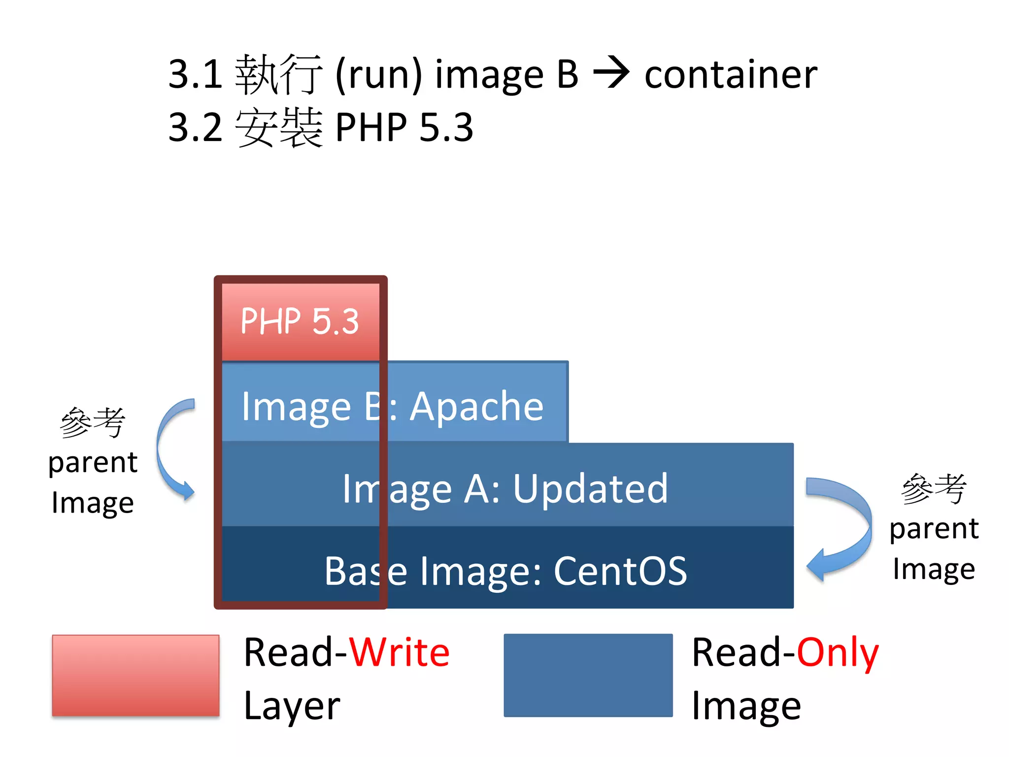 Base	
  Image:	
  CentOS
Image	
  A:	
  Updated
Read-­‐Write	
  	
  
Layer
Read-­‐Only	
  	
  
Image
3.1	
  執行	
  (run)	
  image	
  B	
  à	
  container	
  
3.2	
  安裝	
  PHP	
  5.3	
  
Image	
  B:	
  Apache
PHP 5.3
參考
parent	
  
Image
參考
parent	
  
Image
 