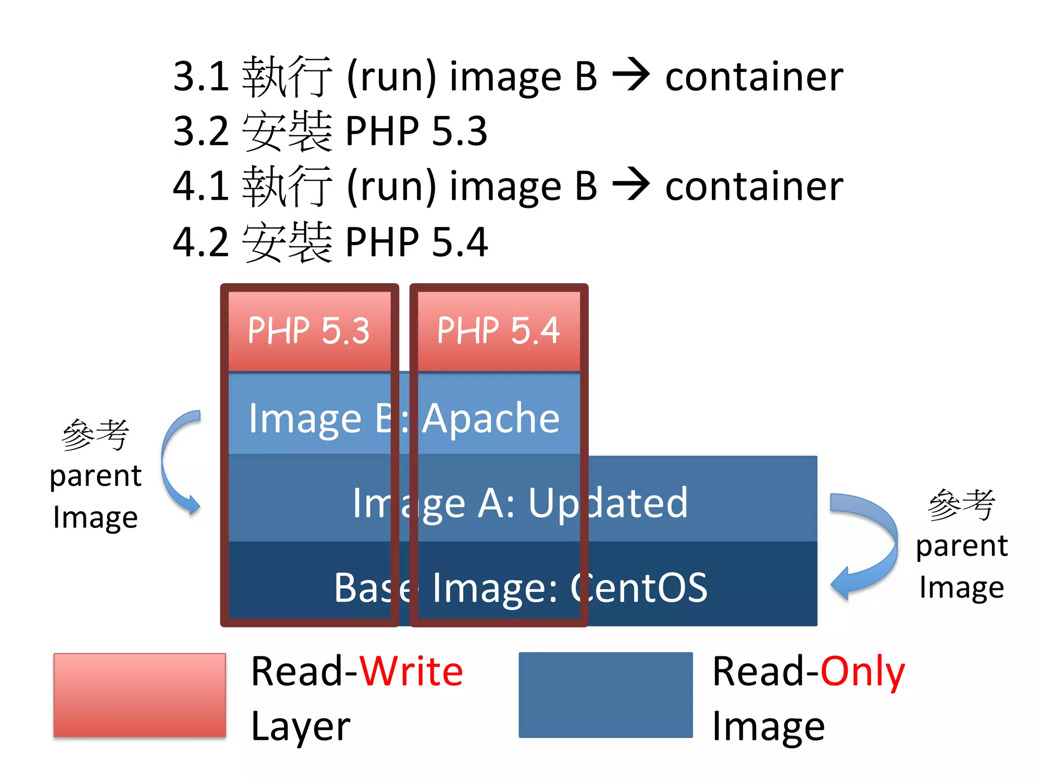 Base	
  Image:	
  CentOS
Image	
  A:	
  Updated
Read-­‐Write	
  	
  
Layer
Read-­‐Only	
  	
  
Image
3.1	
  執行 (run)	
  image	
  B	
  à	
  container	
  
3.2	
  安裝	
  PHP	
  5.3	
  
4.1	
  執行 (run)	
  image	
  B	
  à	
  container	
  
4.2	
  安裝	
  PHP	
  5.4	
  
Image	
  B:	
  Apache
PHP 5.3
 PHP 5.4
參考
parent	
  
Image
參考
parent	
  
Image
 