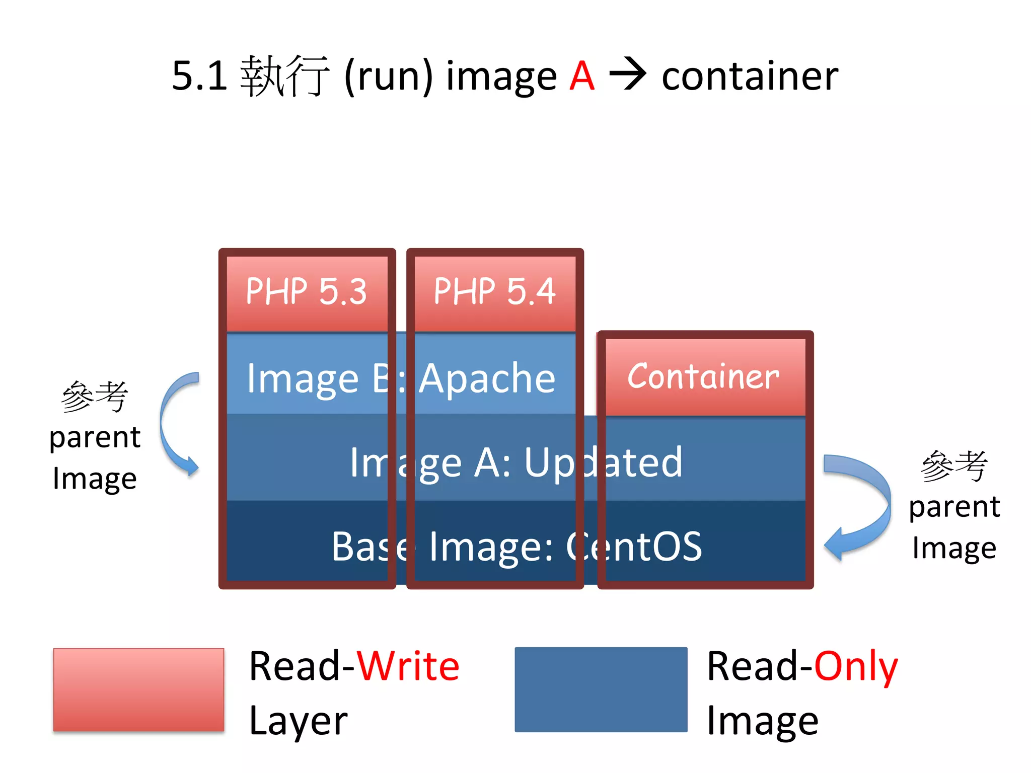 Base	
  Image:	
  CentOS
Image	
  A:	
  Updated
Read-­‐Write	
  	
  
Layer
Read-­‐Only	
  	
  
Image
5.1	
  執行 (run)	
  image	
  A	
  à	
  container	
  
Image	
  B:	
  Apache
PHP 5.3
 PHP 5.4
Container
參考
parent	
  
Image
參考
parent	
  
Image
 