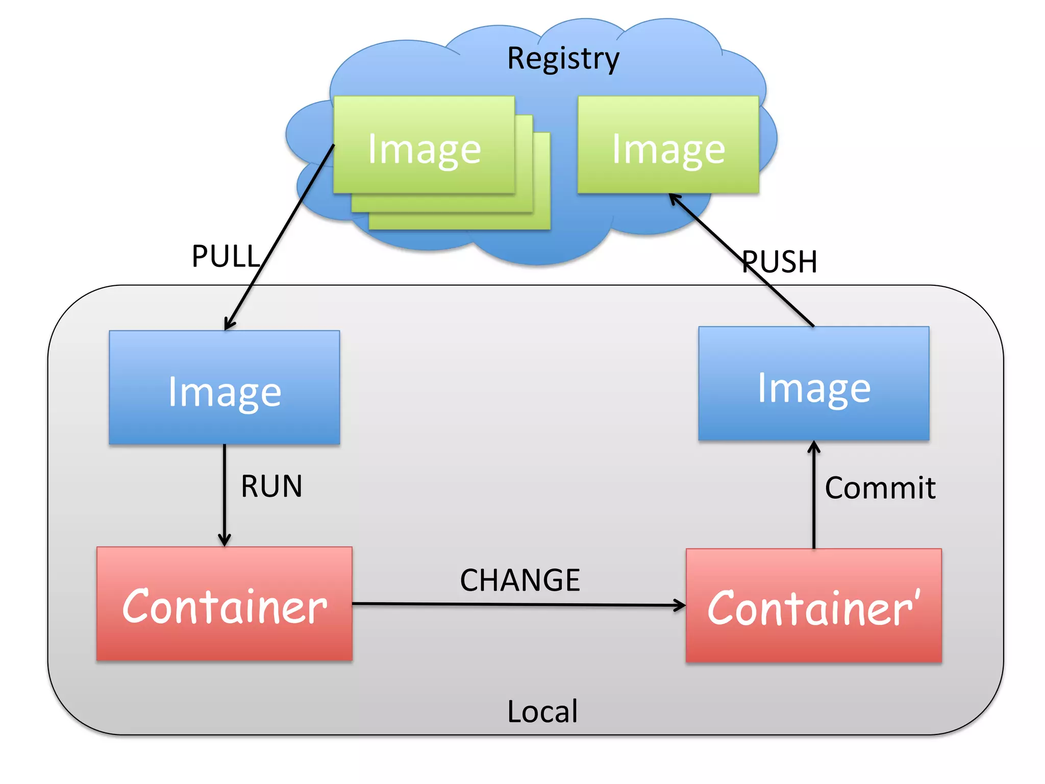 Image	
  
Container
Image	
  
PULL
Container’
RUN
CHANGE
Image	
  
Commit
PUSH
Registry
Local
Image	
  
 