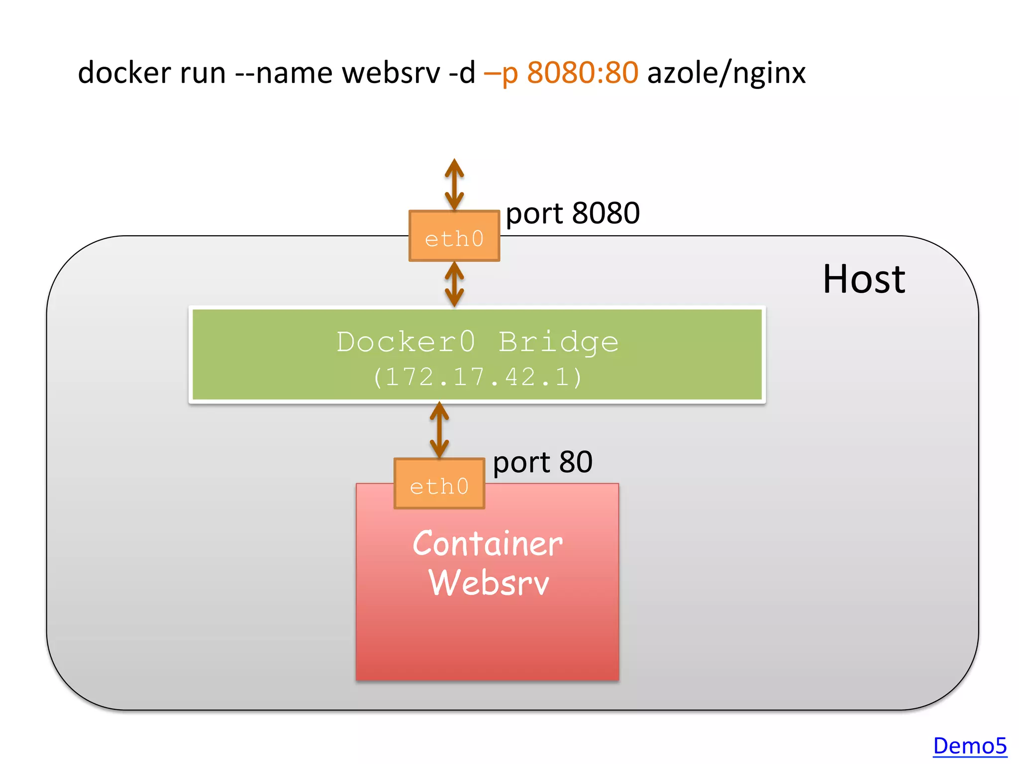 Container
Websrv
Docker0 Bridge
(172.17.42.1)
docker	
  run	
  -­‐-­‐name	
  websrv	
  -­‐d	
  –p	
  8080:80	
  azole/nginx	
  
eth0
eth0
Host
port	
  80
port	
  8080
Demo5	
  
 
