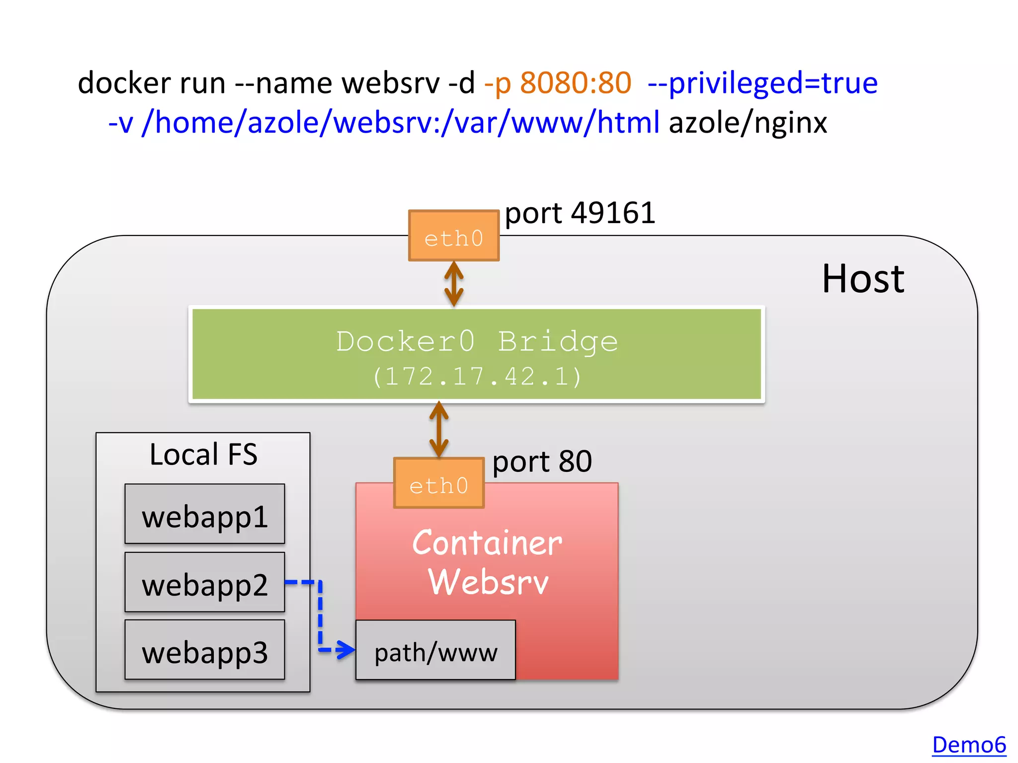 Container
Websrv
Docker0 Bridge
(172.17.42.1)
docker	
  run	
  -­‐-­‐name	
  websrv	
  -­‐d	
  -­‐p	
  8080:80	
  	
  -­‐-­‐privileged=true	
  	
  
	
  	
  	
  	
  -­‐v	
  /home/azole/websrv:/var/www/html	
  azole/nginx
eth0
eth0
Host
port	
  80
port	
  49161
Local	
  FS
webapp1
webapp2
webapp3
 path/www
Demo6	
  
 