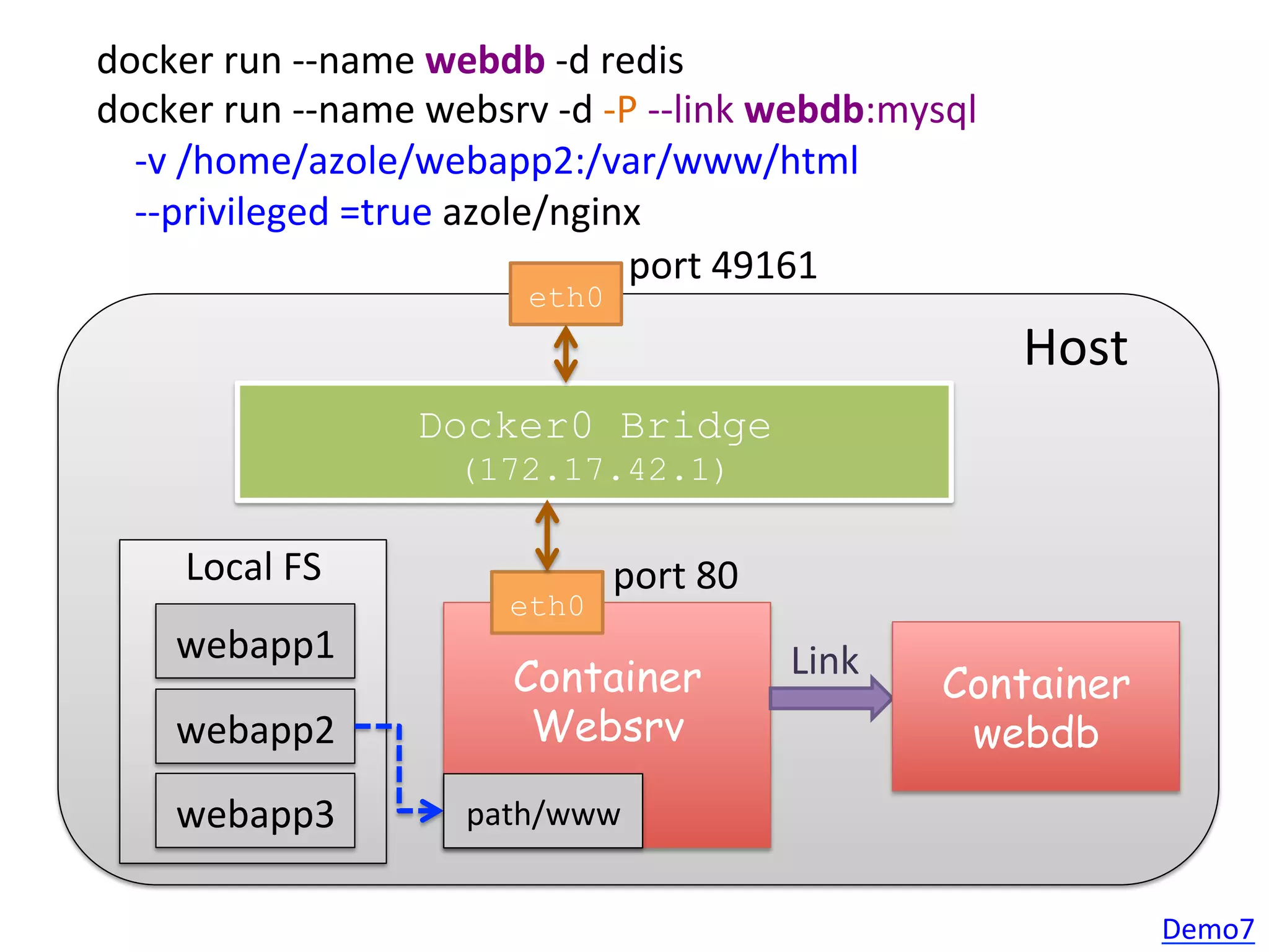Container
Websrv
Docker0 Bridge
(172.17.42.1)
docker	
  run	
  -­‐-­‐name	
  webdb	
  -­‐d	
  redis	
  
docker	
  run	
  -­‐-­‐name	
  websrv	
  -­‐d	
  -­‐P	
  -­‐-­‐link	
  webdb:mysql	
  	
  
	
  	
  	
  	
  -­‐v	
  /home/azole/webapp2:/var/www/html	
  	
  
	
  	
  	
  	
  -­‐-­‐privileged	
  =true	
  azole/nginx
eth0
eth0
Host
port	
  80
port	
  49161
Link
Local	
  FS
webapp1
webapp2
webapp3
 path/www
Container
webdb
Demo7	
  
 
