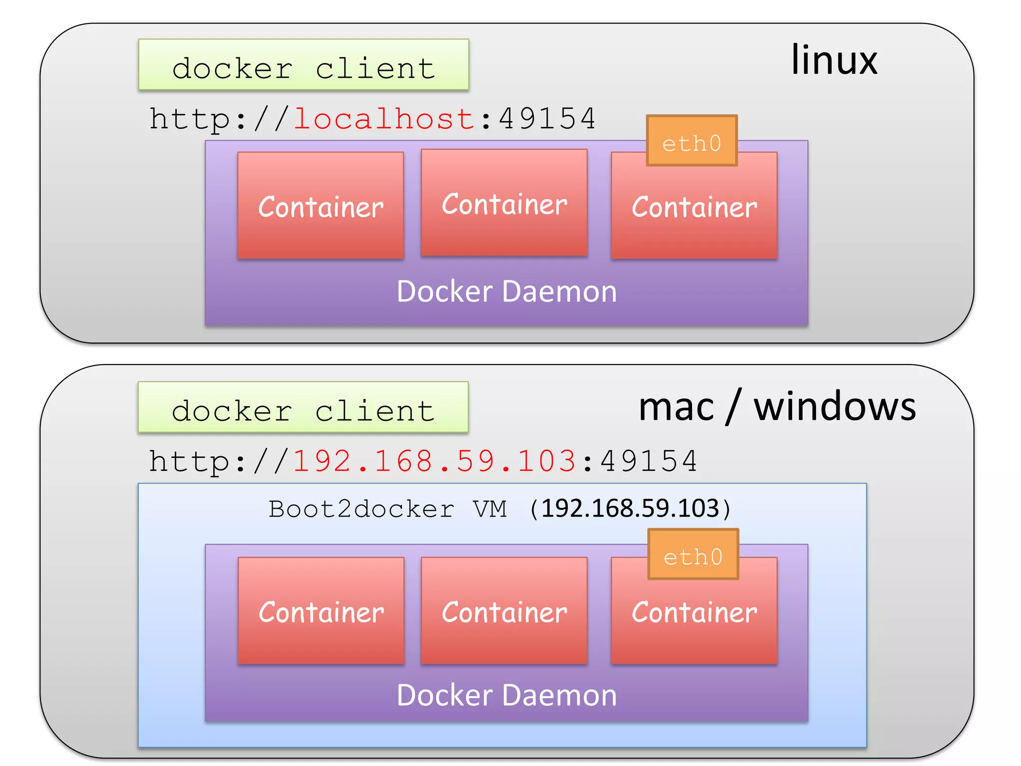  
	
  
	
  
Docker	
  Daemon	
  
Container Container Container
linux
eth0
docker client
Boot2docker VM (192.168.59.103)
	
  
	
  
	
  
Docker	
  Daemon	
  
Container Container Container
mac	
  /	
  windows
eth0
http://192.168.59.103:49154
docker client
http://localhost:49154
 