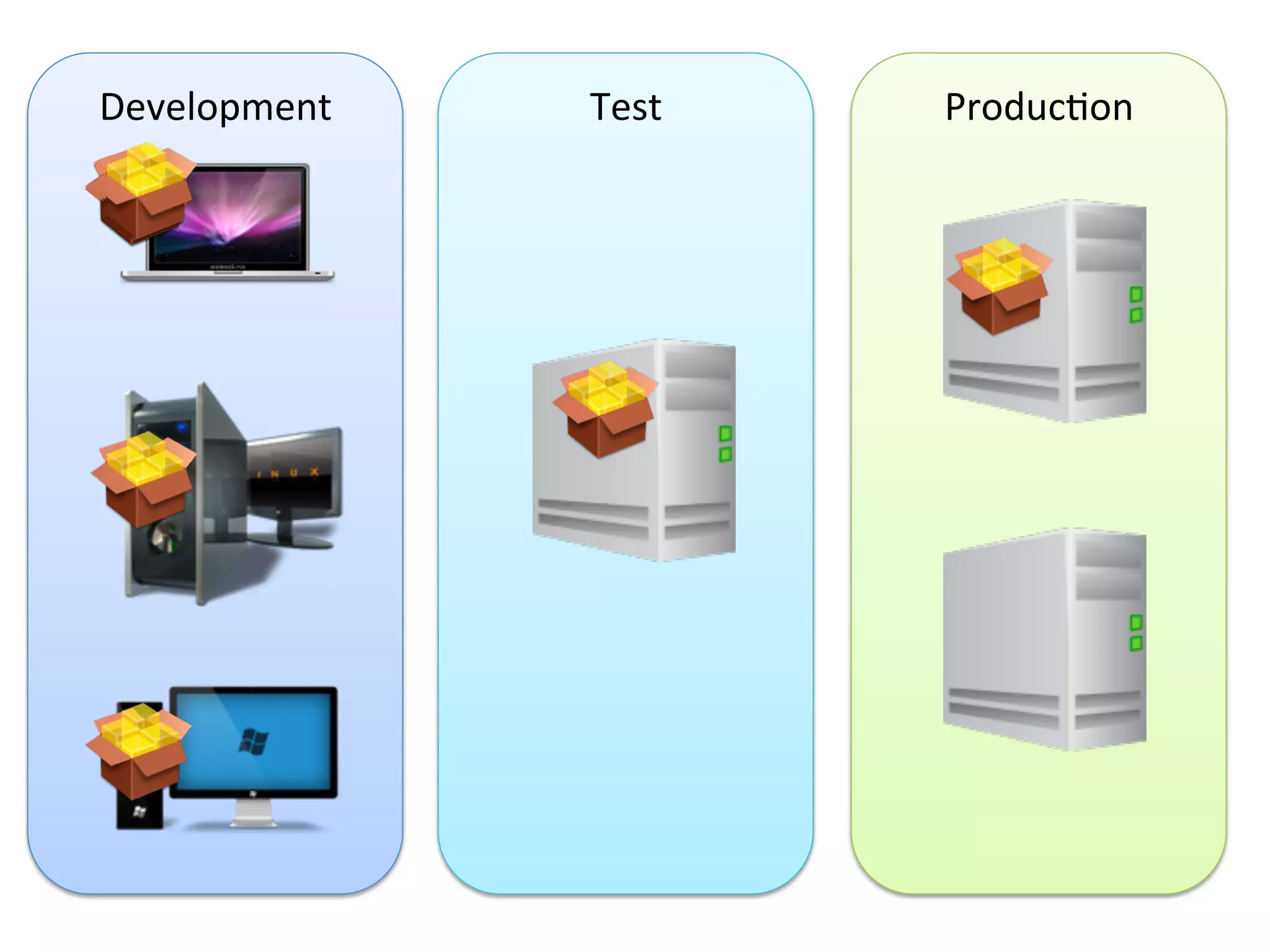 Development	
   Test	
   ProducJon	
  
 
