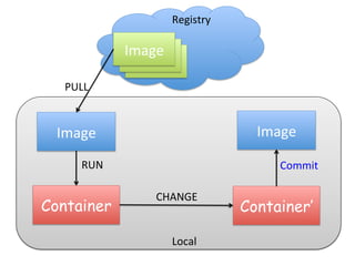 Image	
  
Container
Image	
  
PULL
Container’
RUN
CHANGE
Image	
  
Commit
Registry
Local
 