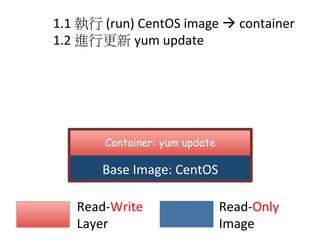 Base	
  Image:	
  CentOS
Container: yum update
Read-­‐Write	
  	
  
Layer
Read-­‐Only	
  	
  
Image
1.1	
  執行	
  (run)	
  CentOS	
  image	
  à	
  container	
  
1.2	
  進行更新	
  yum	
  update	
  
 