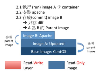 Base	
  Image:	
  CentOS
Image	
  A:	
  Updated
Read-­‐Write	
  	
  
Layer
Read-­‐Only	
  	
  
Image
2.1	
  執行	
  (run)	
  image	
  A	
  à	
  container	
  
2.2	
  安裝	
  apache	
  
2.3	
  存成(commit)	
  image	
  B	
  
	
  	
  	
  	
  	
  	
  	
  à	
  只存	
  diﬀ	
  
	
  	
  	
  	
  	
  	
  	
  à	
  A	
  為	
  B	
  的 Parent	
  Image
Image	
  B:	
  Apache
參考
parent	
  
Image
參考
parent	
  
Image
 