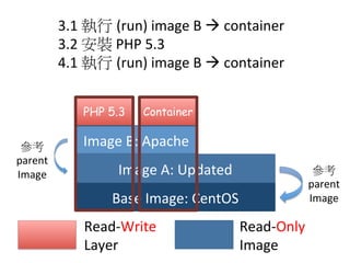 Base	
  Image:	
  CentOS
Image	
  A:	
  Updated
Read-­‐Write	
  	
  
Layer
Read-­‐Only	
  	
  
Image
3.1	
  執行 (run)	
  image	
  B	
  à	
  container	
  
3.2	
  安裝	
  PHP	
  5.3	
  
4.1	
  執行 (run)	
  image	
  B	
  à	
  container	
  
Image	
  B:	
  Apache
PHP 5.3
 Container
參考
parent	
  
Image
參考
parent	
  
Image
 