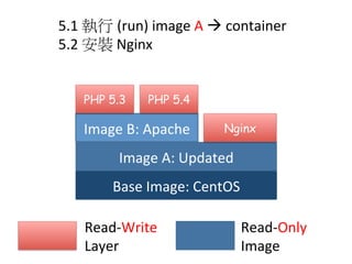 Base	
  Image:	
  CentOS
Image	
  A:	
  Updated
Read-­‐Write	
  	
  
Layer
Read-­‐Only	
  	
  
Image
5.1	
  執行 (run)	
  image	
  A	
  à	
  container	
  
5.2	
  安裝	
  Nginx	
  	
  
Image	
  B:	
  Apache
PHP 5.3
 PHP 5.4
Nginx
 