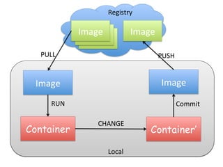 Image	
  
Container
Image	
  
PULL
Container’
RUN
CHANGE
Image	
  
Commit
PUSH
Registry
Local
Image	
  
 