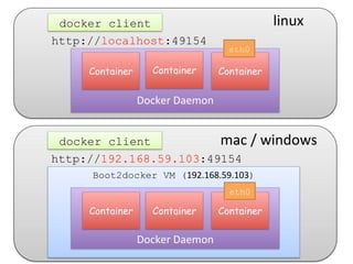  
	
  
	
  
Docker	
  Daemon	
  
Container Container Container
linux
eth0
docker client
Boot2docker VM (192.168.59.103)
	
  
	
  
	
  
Docker	
  Daemon	
  
Container Container Container
mac	
  /	
  windows
eth0
http://192.168.59.103:49154
docker client
http://localhost:49154
 