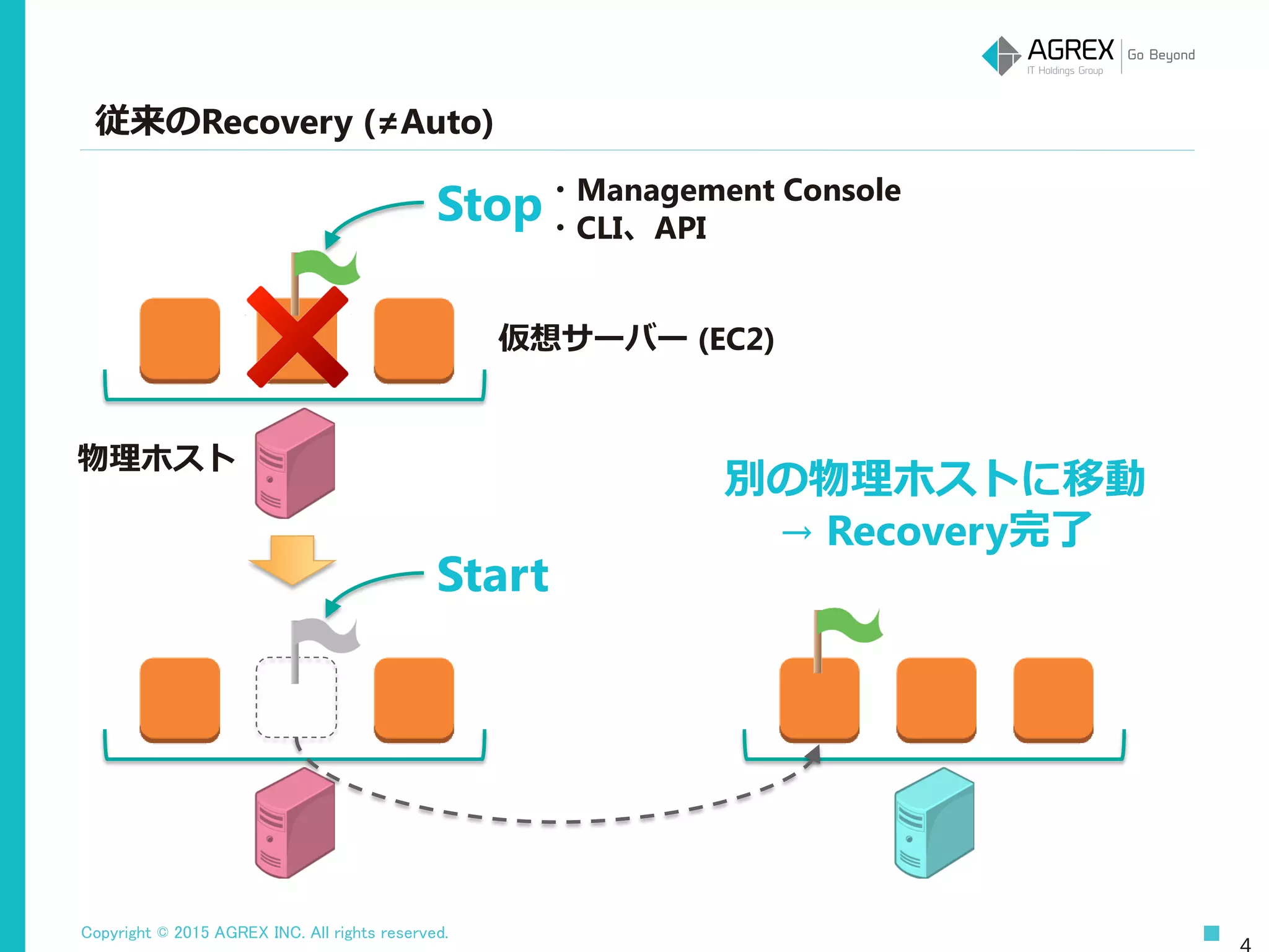 Copyright © 2015 AGREX INC. All rights reserved.
従来のRecovery (≠Auto)
物理ホスト
仮想サーバー (EC2)
Stop
別の物理ホストに移動
→ Recovery完了
・Management Console
・CLI、API
Start
 