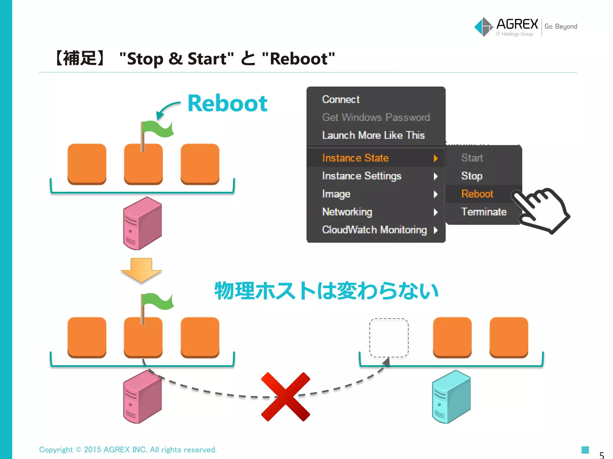 Copyright © 2015 AGREX INC. All rights reserved.
【補足】 "Stop & Start" と "Reboot"
Reboot
物理ホストは変わらない
 