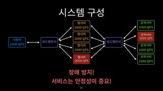 웹서버 
2000 QPS
검색서버
1000 QPS
 
 
 
 
 